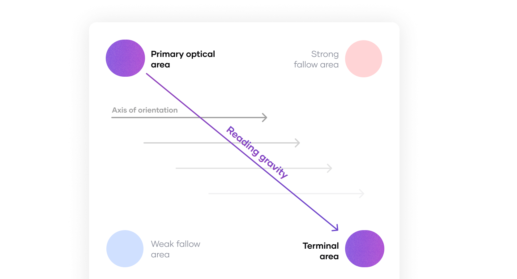 Visual example of a Gutenberg diagram